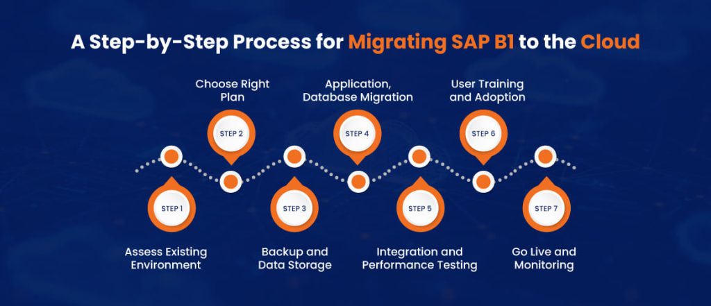 Step-by-step Guide to Migrate Your Existing SAP B1 to the Cloud